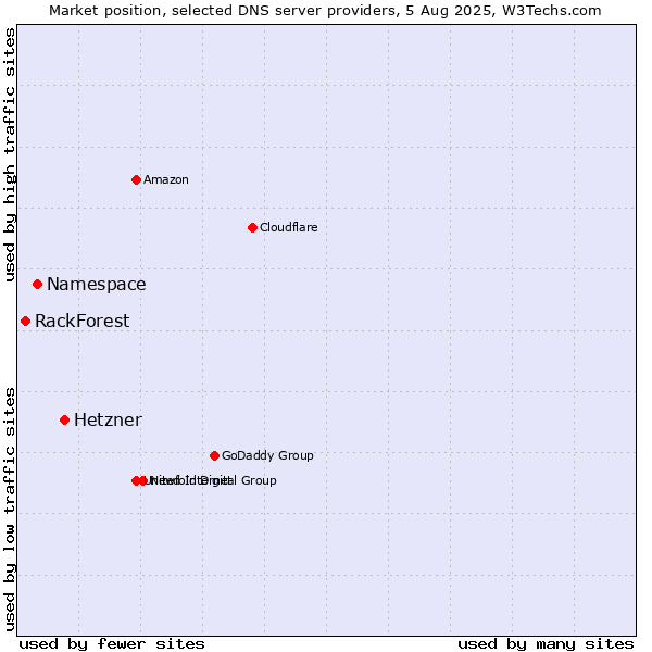 Market position of Hetzner vs. Namespace vs. RackForest