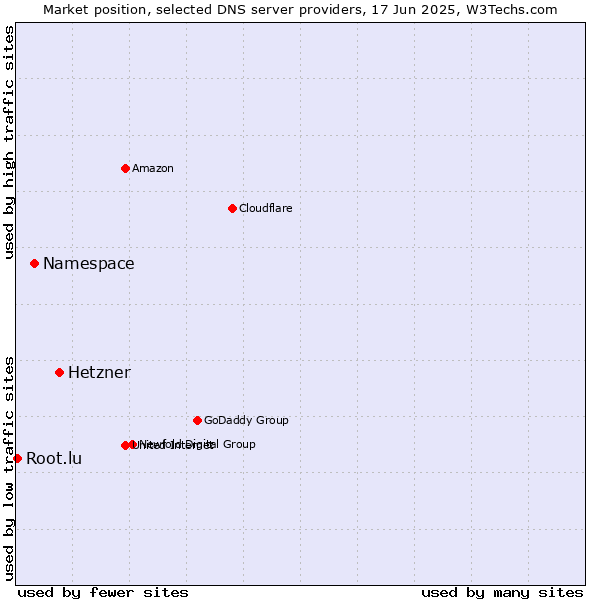 Market position of Hetzner vs. Namespace vs. Root.lu