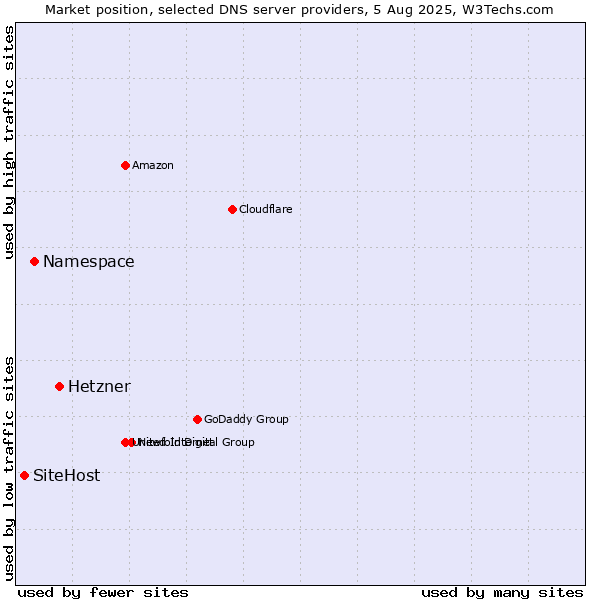 Market position of Hetzner vs. Namespace vs. SiteHost