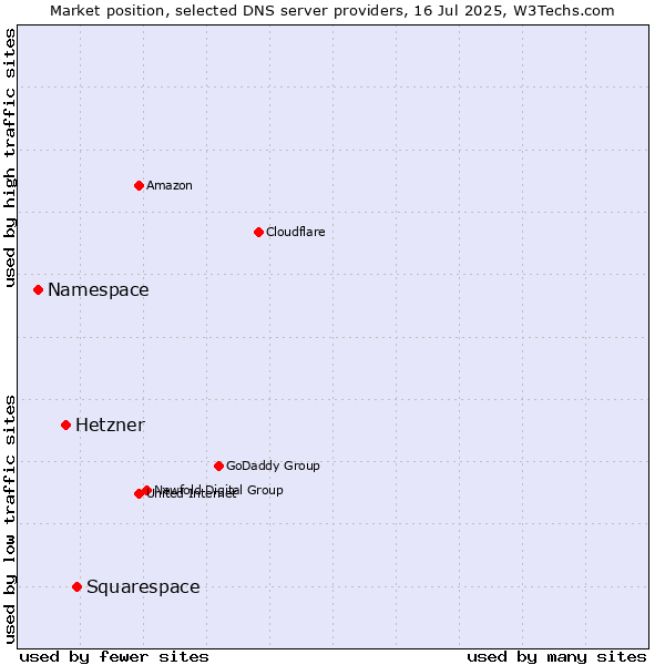 Market position of Squarespace vs. Hetzner vs. Namespace