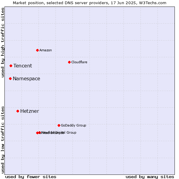 Market position of Hetzner vs. Tencent vs. Namespace