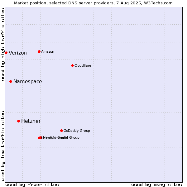 Market position of Hetzner vs. Namespace vs. Verizon