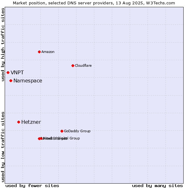 Market position of Hetzner vs. Namespace vs. VNPT