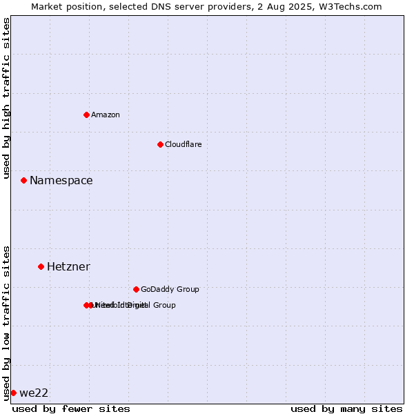 Market position of Hetzner vs. Namespace vs. we22