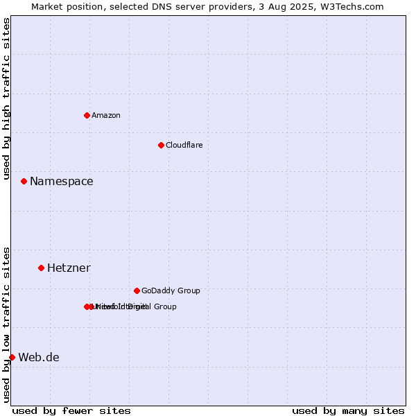 Market position of Hetzner vs. Namespace vs. Web.de