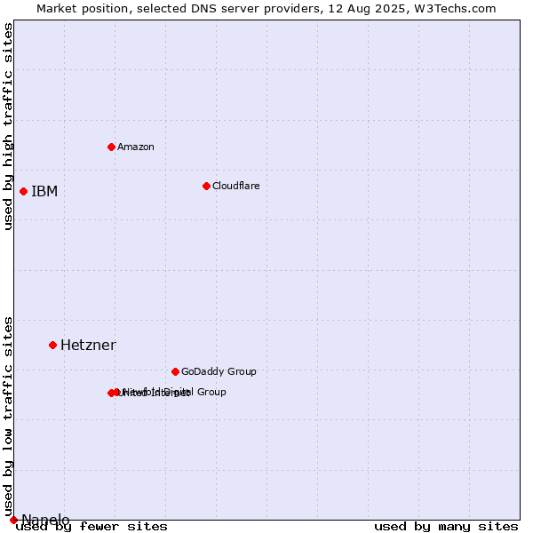 Market position of Hetzner vs. IBM vs. Nanelo