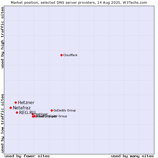 Market position of REG.RU vs. Hetzner vs. Netafraz