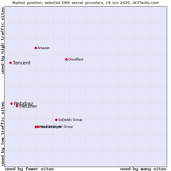 Market position of Hetzner vs. Netafraz vs. Tencent
