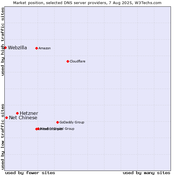 Market position of Hetzner vs. Net Chinese vs. Webzilla