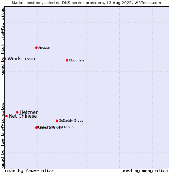 Market position of Hetzner vs. Net Chinese vs. Windstream