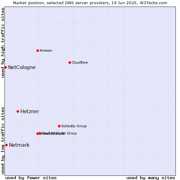 Market position of Hetzner vs. Netmark vs. NetCologne