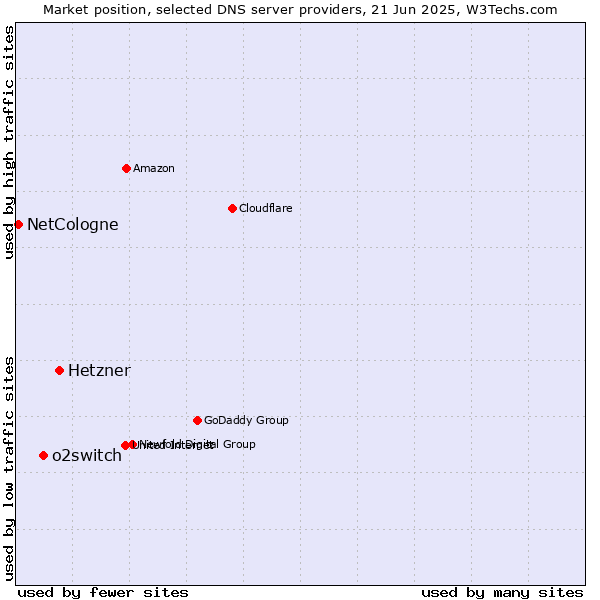 Market position of Hetzner vs. o2switch vs. NetCologne