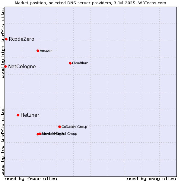 Market position of Hetzner vs. RcodeZero vs. NetCologne