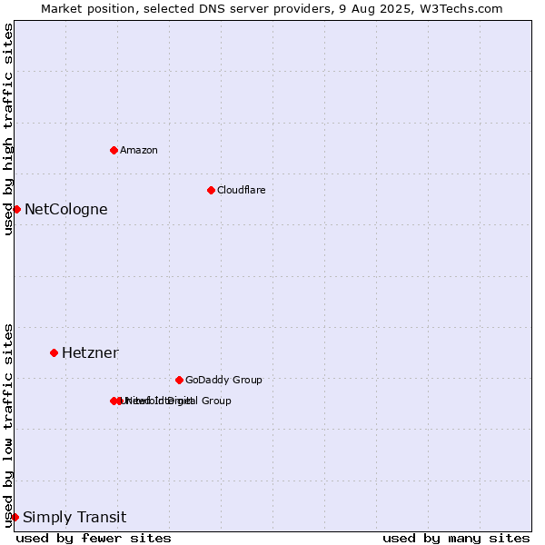 Market position of Hetzner vs. NetCologne vs. Simply Transit