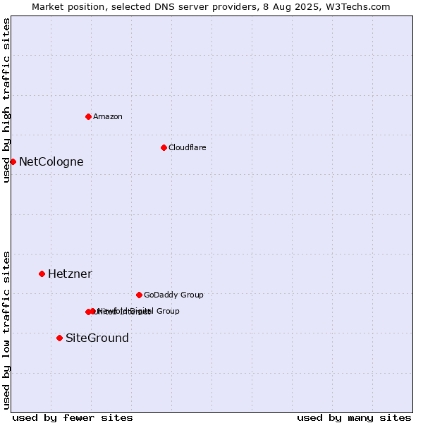 Market position of SiteGround vs. Hetzner vs. NetCologne