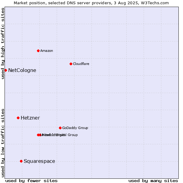 Market position of Squarespace vs. Hetzner vs. NetCologne