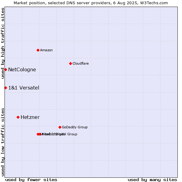 Market position of Hetzner vs. NetCologne vs. 1&1 Versatel