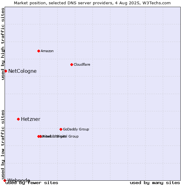 Market position of Hetzner vs. NetCologne vs. Webnode