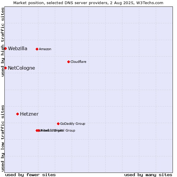 Market position of Hetzner vs. NetCologne vs. Webzilla