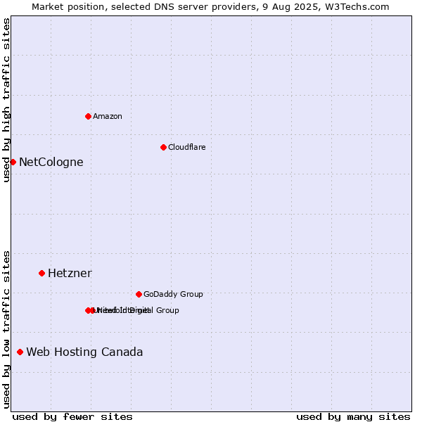 Market position of Hetzner vs. Web Hosting Canada vs. NetCologne