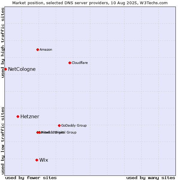 Market position of Wix vs. Hetzner vs. NetCologne