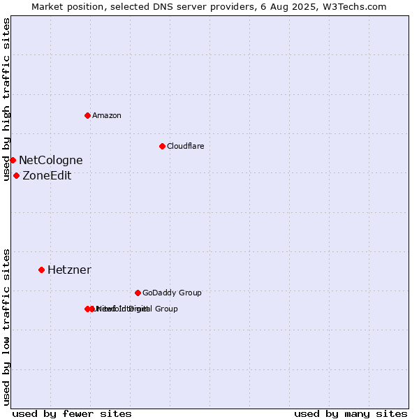 Market position of Hetzner vs. ZoneEdit vs. NetCologne