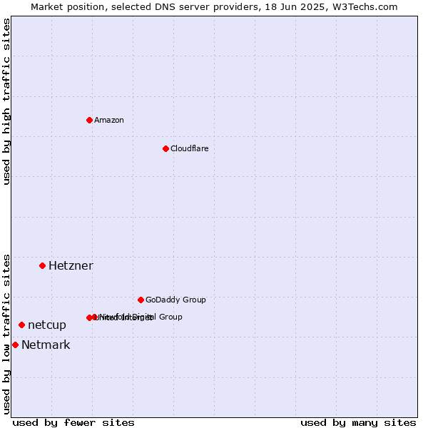 Market position of Hetzner vs. netcup vs. Netmark