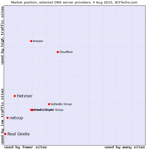 Market position of Hetzner vs. netcup vs. Real Geeks