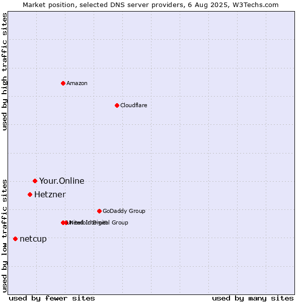 Market position of Your.Online vs. Hetzner vs. netcup
