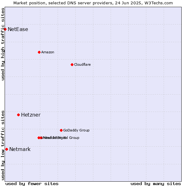 Market position of Hetzner vs. Netmark vs. NetEase
