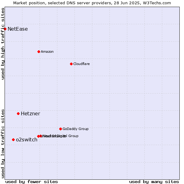 Market position of Hetzner vs. o2switch vs. NetEase