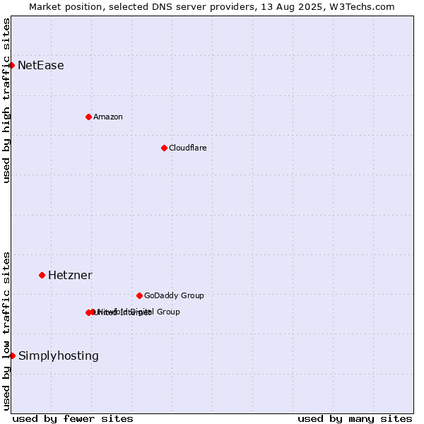 Market position of Hetzner vs. Simplyhosting vs. NetEase