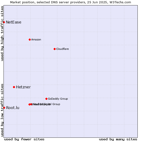 Market position of Hetzner vs. Root.lu vs. NetEase