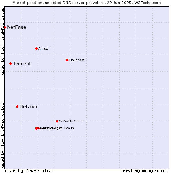 Market position of Hetzner vs. Tencent vs. NetEase