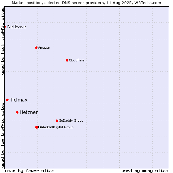 Market position of Hetzner vs. Ticimax vs. NetEase