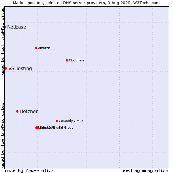 Market position of Hetzner vs. VSHosting vs. NetEase