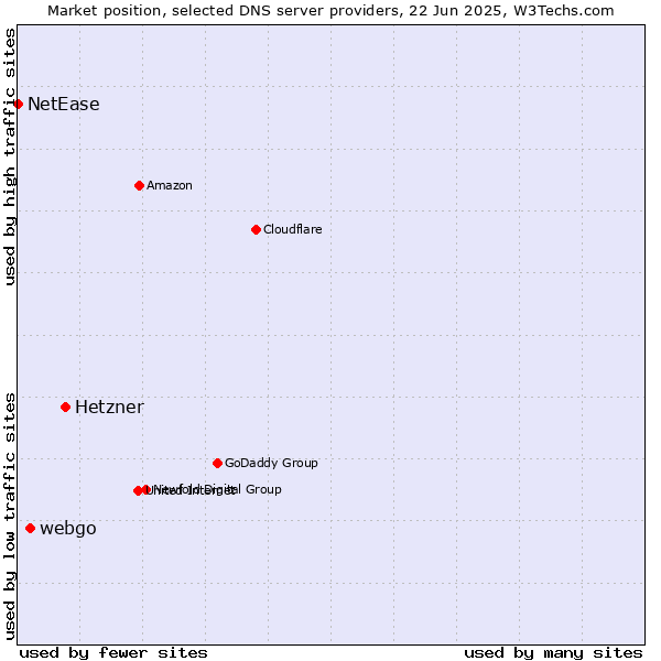 Market position of Hetzner vs. webgo vs. NetEase