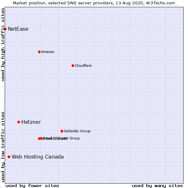 Market position of Hetzner vs. Web Hosting Canada vs. NetEase