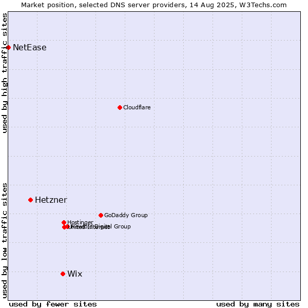 Market position of Wix vs. Hetzner vs. NetEase