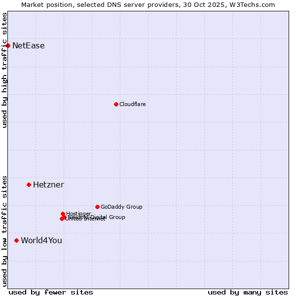 Market position of Hetzner vs. World4You vs. NetEase