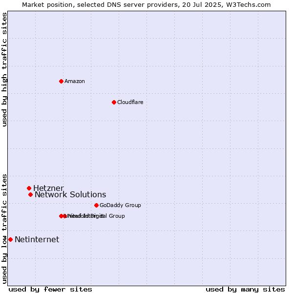 Market position of Network Solutions vs. Hetzner vs. Netinternet