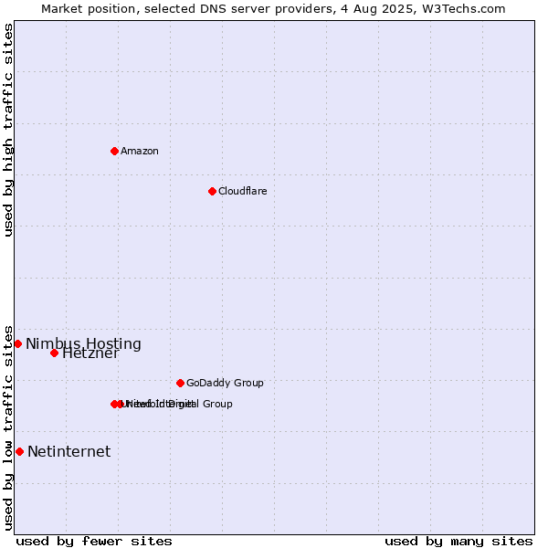 Market position of Hetzner vs. Netinternet vs. Nimbus Hosting