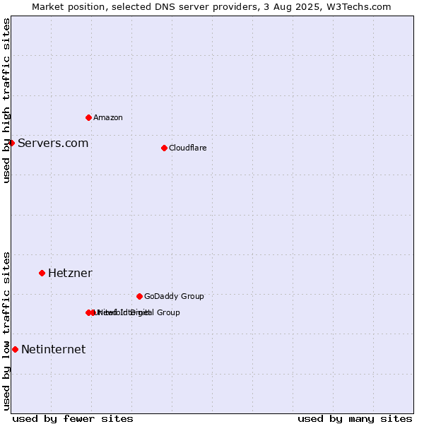 Market position of Hetzner vs. Netinternet vs. Servers.com