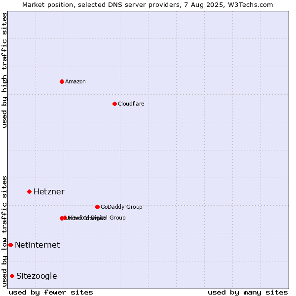 Market position of Hetzner vs. Sitezoogle vs. Netinternet