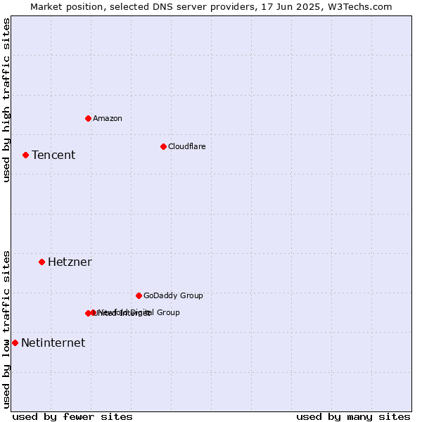 Market position of Hetzner vs. Tencent vs. Netinternet