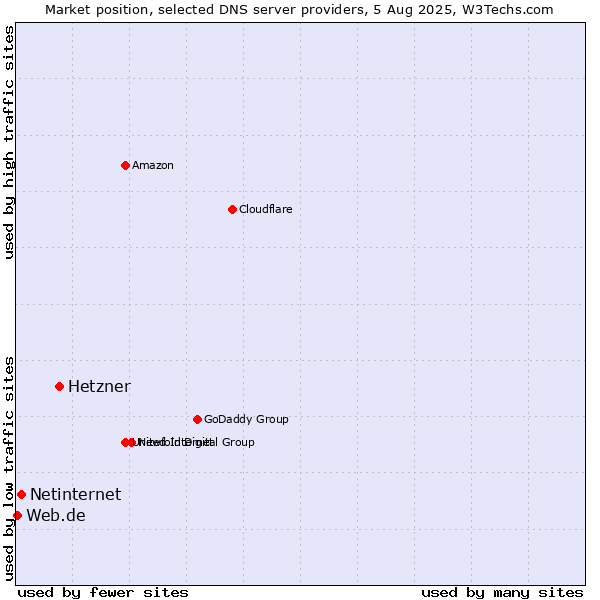 Market position of Hetzner vs. Netinternet vs. Web.de
