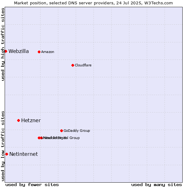 Market position of Hetzner vs. Netinternet vs. Webzilla