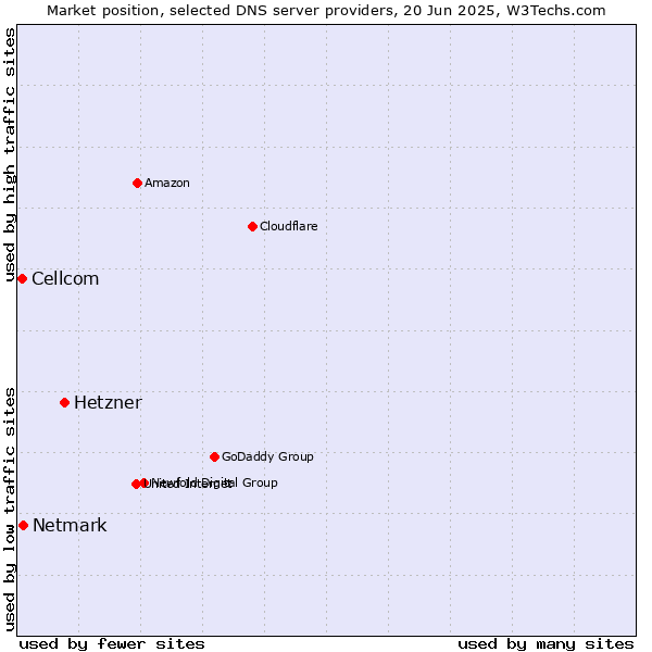 Market position of Hetzner vs. Netmark vs. Cellcom