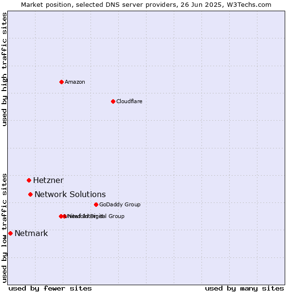 Market position of Network Solutions vs. Hetzner vs. Netmark