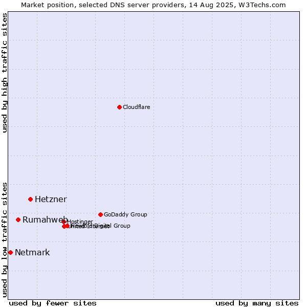 Market position of Hetzner vs. Rumahweb vs. Netmark